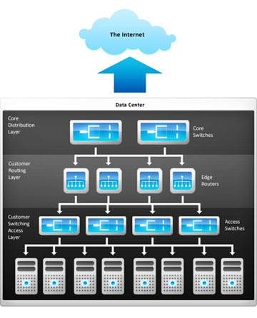 Redundant Network